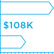 $108,000